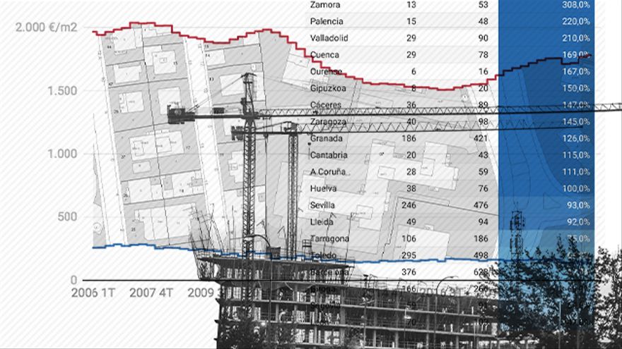 El desplome del precio del suelo urbano anticipa una 