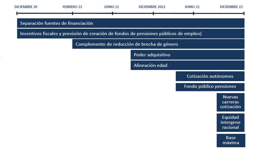 Este es el calendario del Gobierno para la reforma de pensiones hasta final de 2022