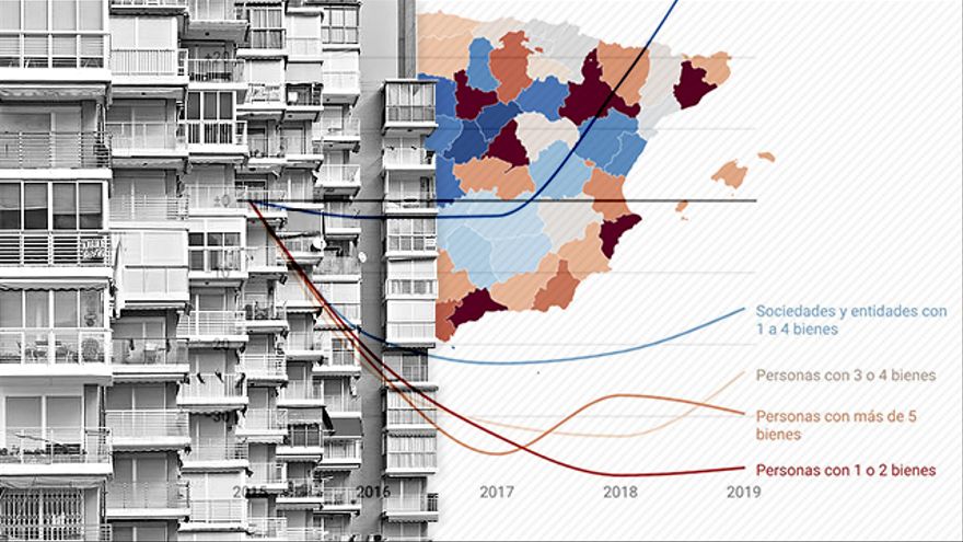 Una de cada tres viviendas registradas en España desde 2015 es de grandes propietarios