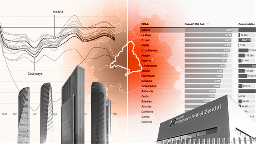 El mensaje triunfalista de Madrid frente a la pandemia se deshace entre malos datos epidemiológicos y económicos