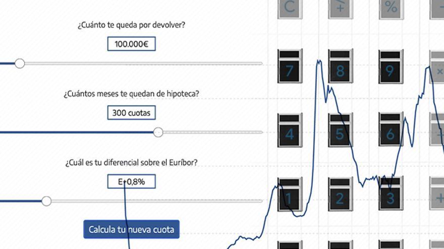 Calculadora | Cuánto subirá tu hipoteca con el alza del euríbor