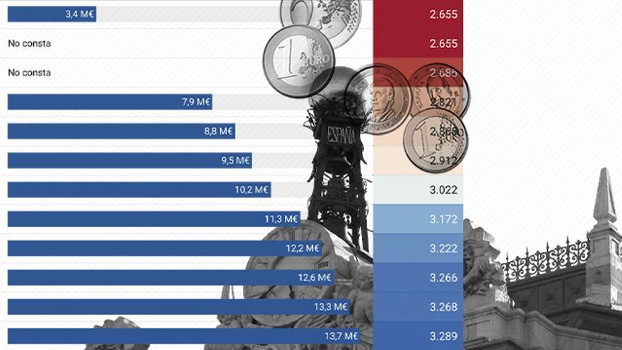 El Banco de España cuenta con un fondo privado de pensiones de 281 millones de euros para sus trabajadores