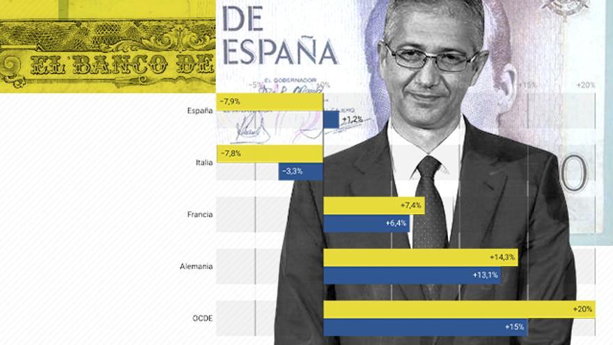 El sesgo ideológico conservador de las propuestas del Banco de España