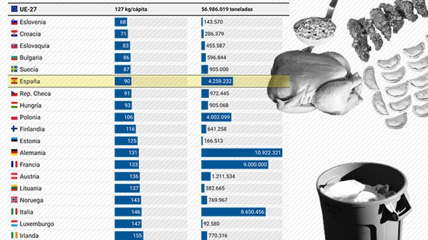 Los hogares españoles son los que menos comida en buen estado tiran de la UE tras Bulgaria