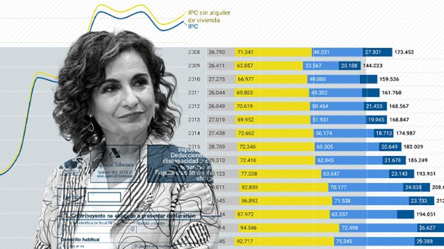 La recaudación fiscal alcanza un nuevo récord antes de cerrar el año gracias a la recuperación económica y del consumo