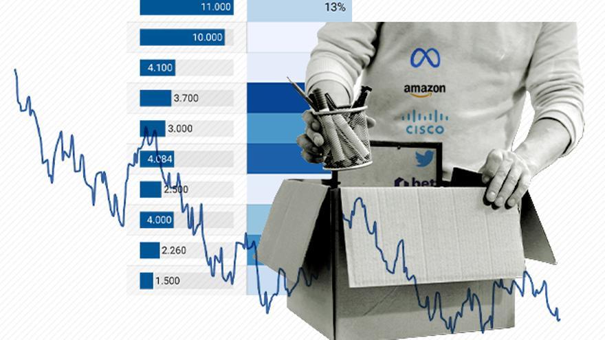 Las tecnológicas combaten la resaca pandémica con 150.000 despidos