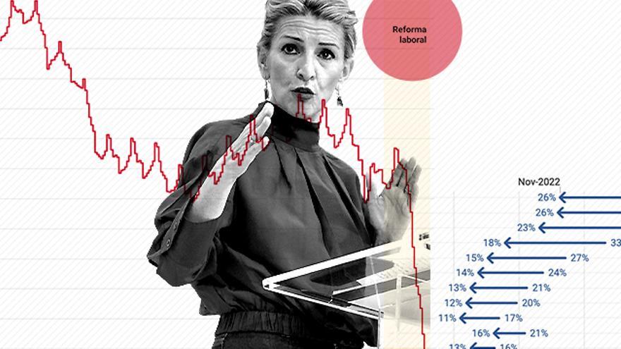 Un año de la reforma laboral que ha reducido los contratos temporales al mínimo histórico del 15%