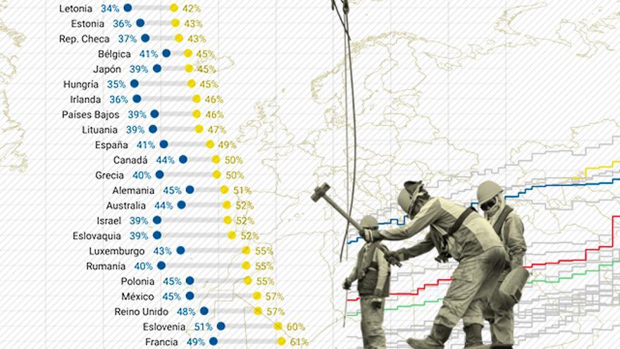 Cuánto está subiendo el salario mínimo en los países europeos ante la elevada inflación