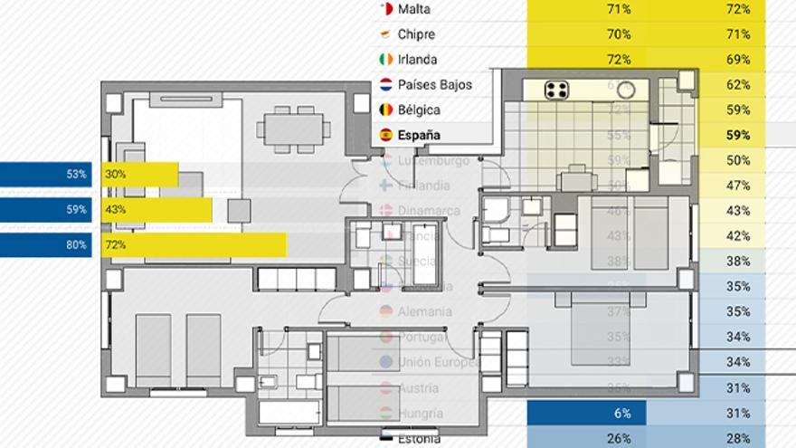 La mayoría de españoles vive en casas donde sobran habitaciones