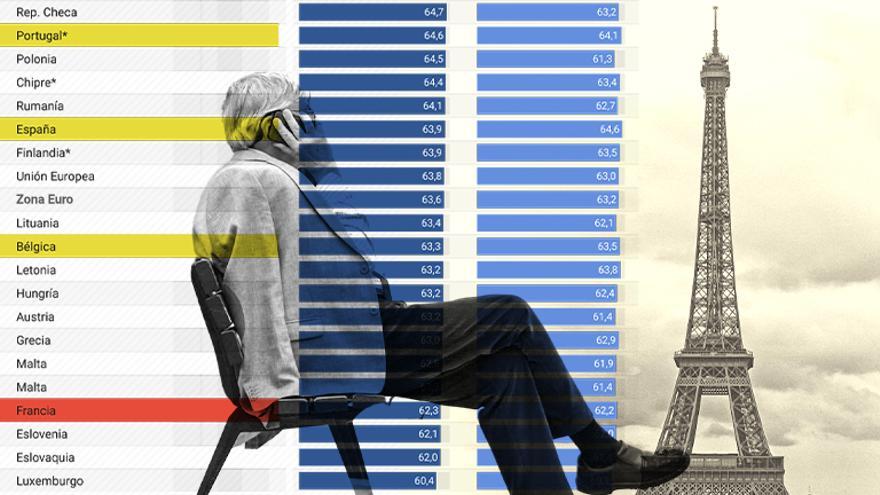 Francia se levanta contra el retraso de la jubilación: ¿a qué edad nos retiramos los europeos?