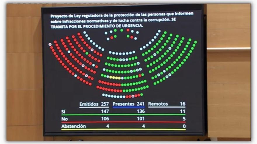 El Senado aprueba sin cambios importantes la ley de protección a denunciantes de corrupción