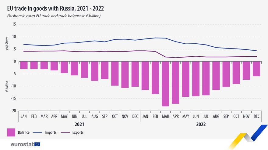 La UE importa 10.300 millones de euros a Rusia a pesar de las sanciones