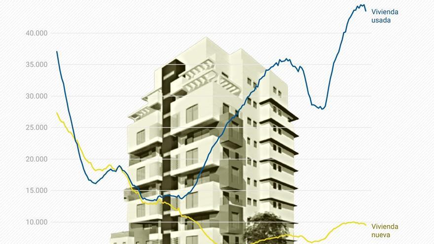 Los datos que apuntan un frenazo de la vivienda: caen las ventas, la firma de hipotecas y hay menos pisos nuevos