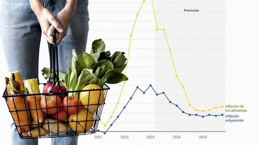 La agobiante inflación de los alimentos se cronifica: 