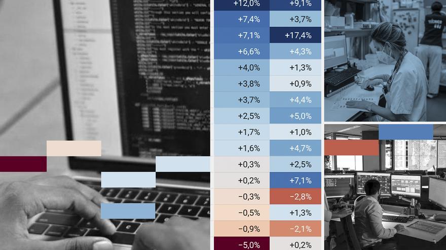 Más que un país de camareros: las profesiones científicas y técnicas tiran del empleo en España