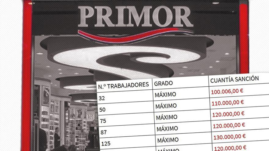 Los abusos sancionados en los almacenes de Primor: cesión ilegal, temporales en fraude, horas extra sin pagar