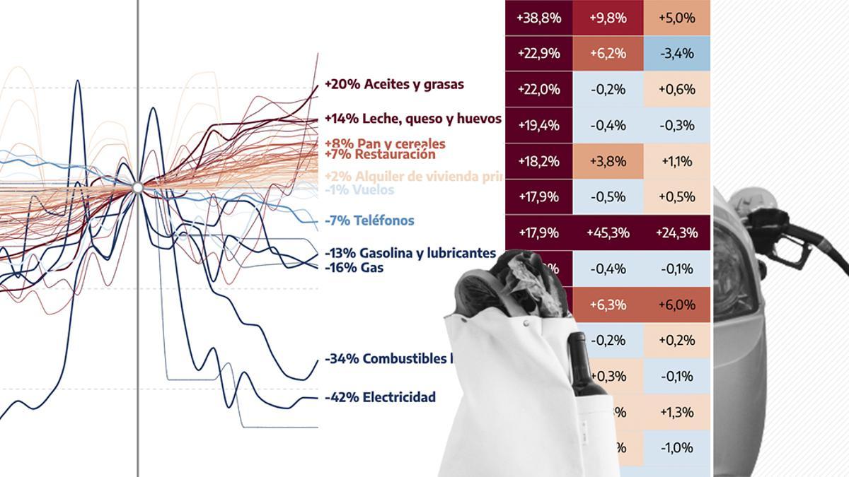 La subida de la fruta y el aceite corta la moderación de los precios de los alimentos