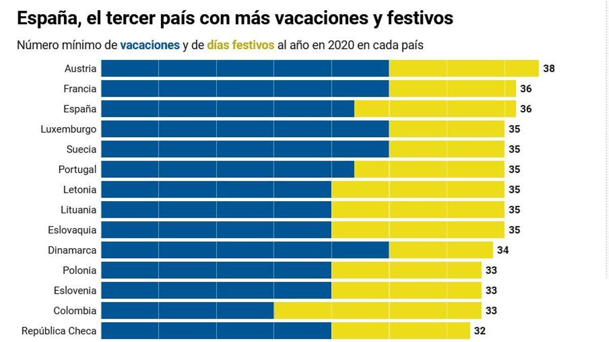 ¿Se te han hecho cortas las vacaciones? Estos son los días libres en cada país