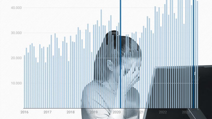 Las bajas de trabajadores por salud mental se duplican desde 2016 y ganan peso sobre el total