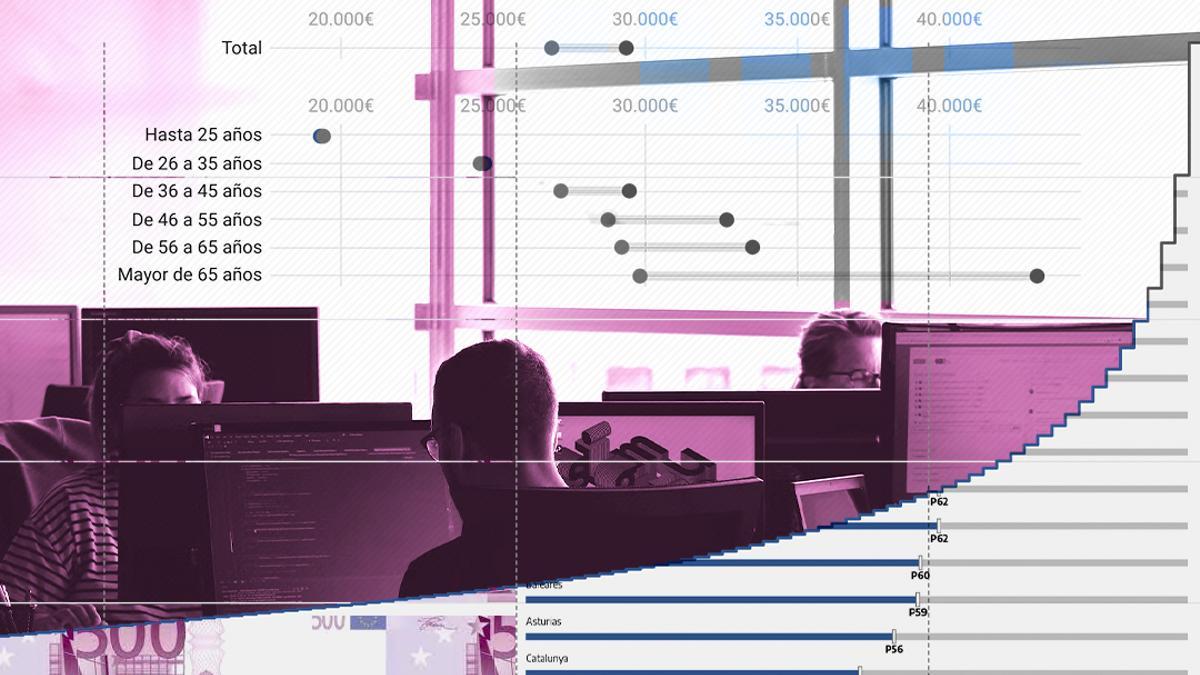 ¿Cuánta gente cobra más y menos que tú? Consulta tu posición en la escala salarial de España