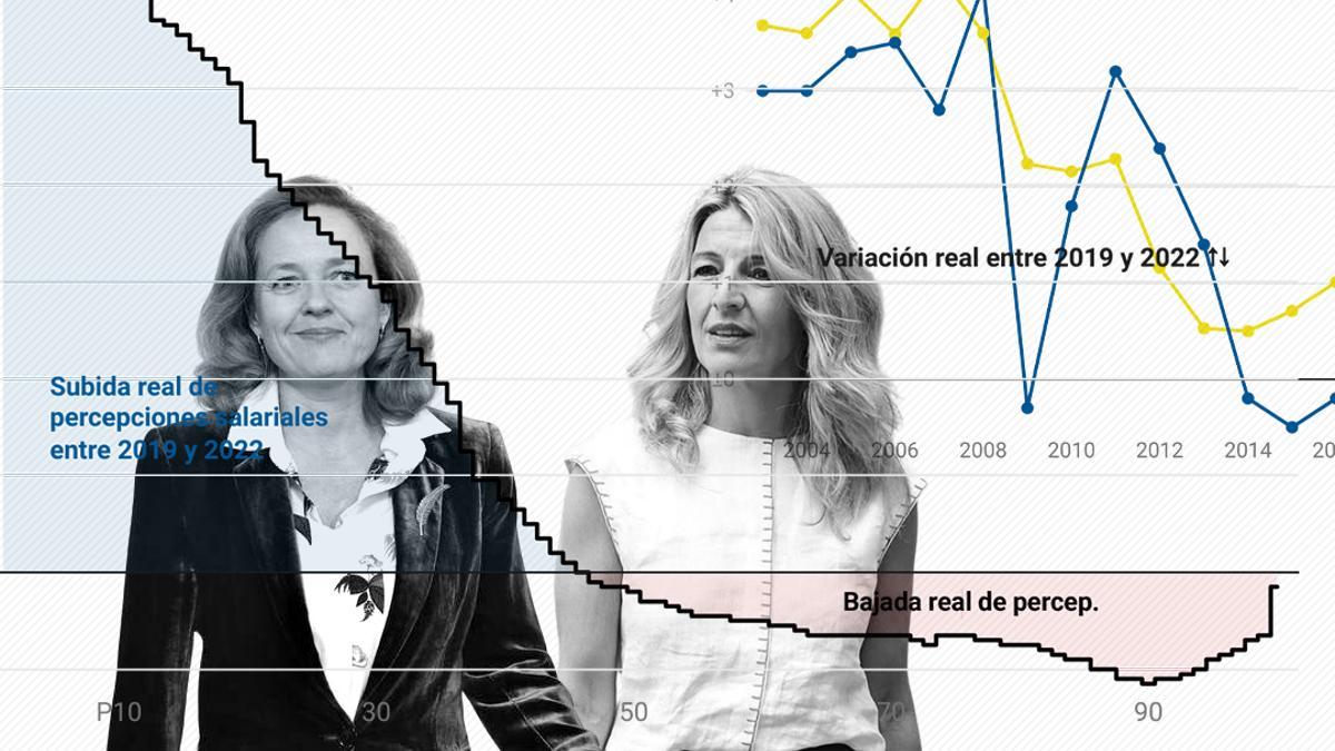 Los datos que revelan que la reforma laboral y la subida del salario mínimo han rebajado el daño de la inflación