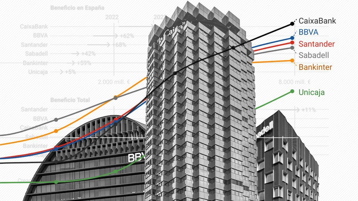 La banca gana más que nunca pese a la caída de la actividad en créditos y depósitos