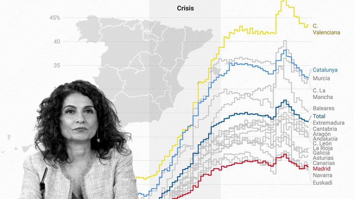 El difícil reto de acordar con las comunidades las quitas de la deuda que se disparó tras 2008