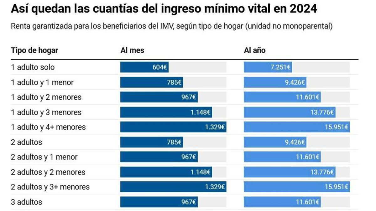 Así queda el ingreso mínimo vital en 2024: de 604 euros a 1.462 euros al mes