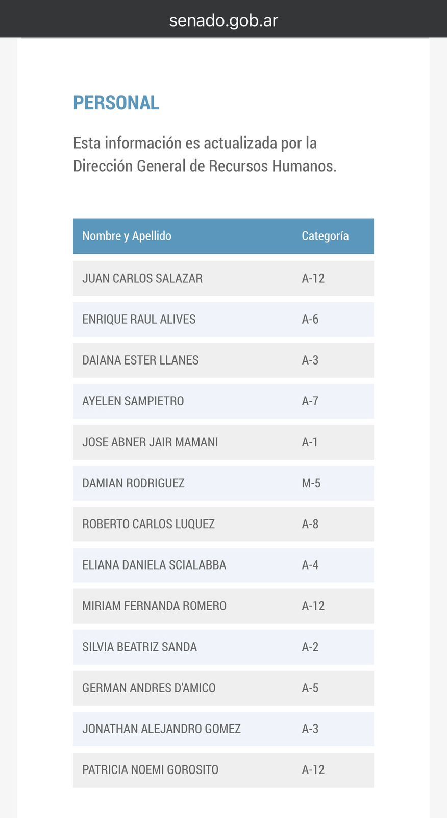 A dos meses del escándalo siguen en sus cargos,  siguen en sus cargos José Jair Mamani, hijo de la senadora, y Daiana Ester Llanes, una sobrina, según consta en la plantilla de personal de Bedia. 