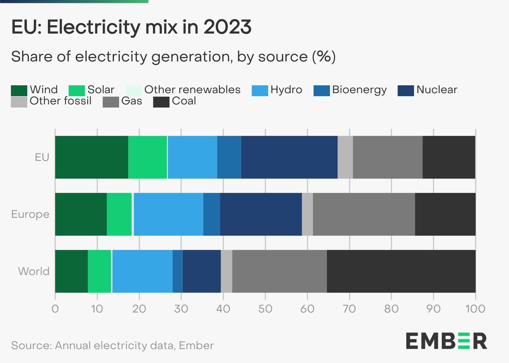 Gráfico del mix energético (Ember)