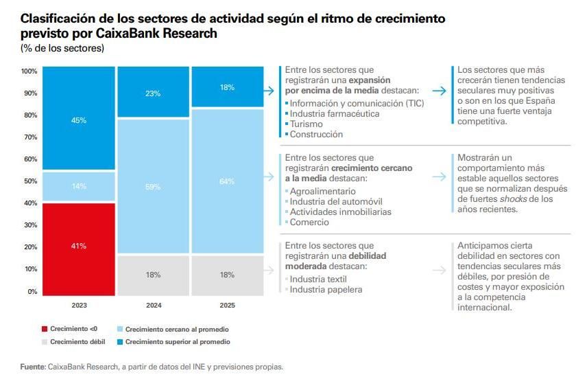 Esquema del 'Observatorio sectorial' de Caixabank Research.