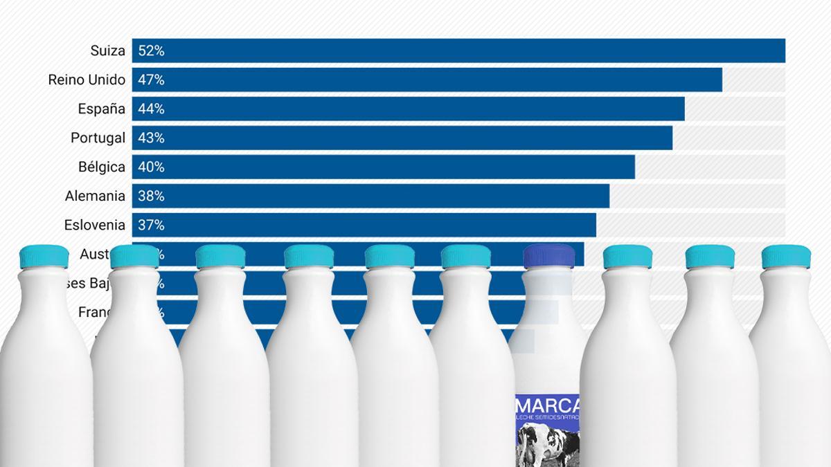 Los supermercados y los fabricantes se pelean por el peso de la marca blanca