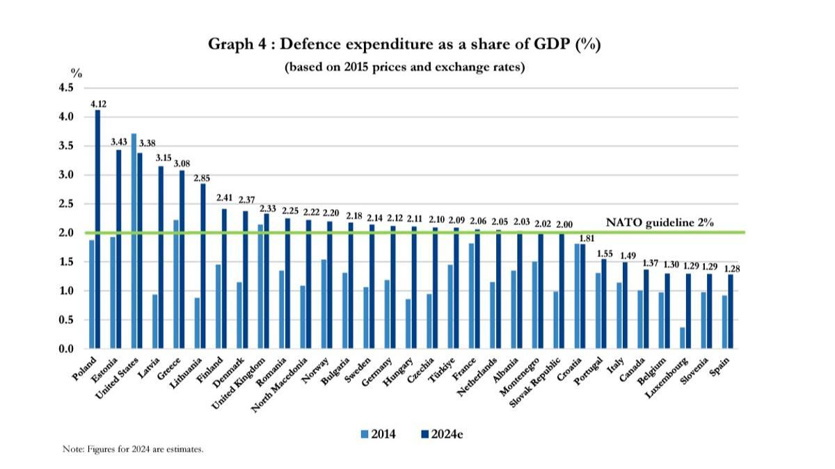 Gráfico de la OTAN sobre el gasto militar de sus miembros respecto al PIB.