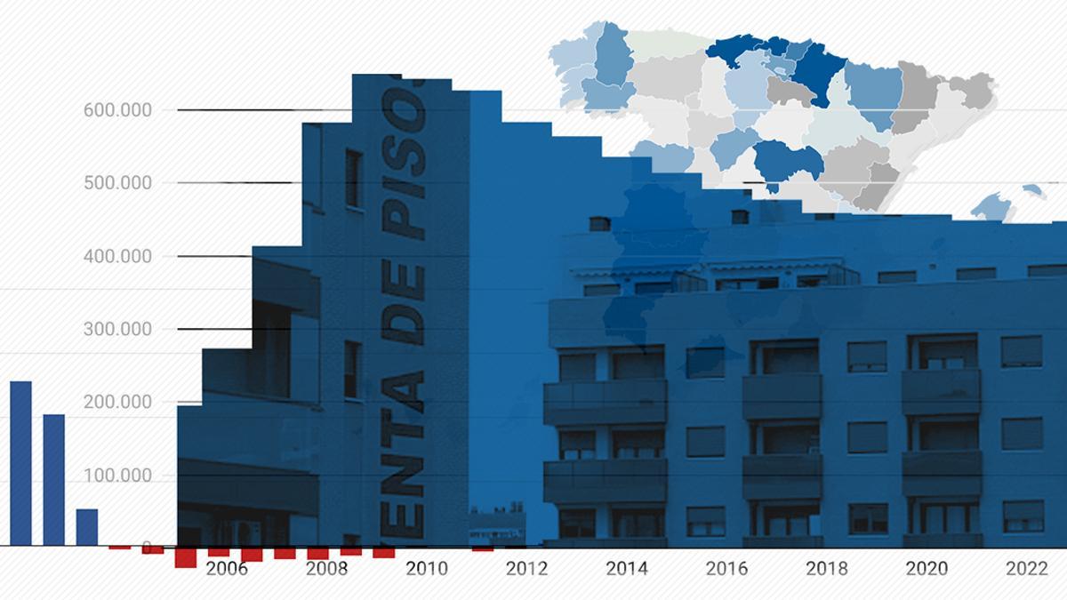 Los constructores piden liberalizar el suelo, pero la explosión de los precios deja miles de viviendas nuevas sin vender