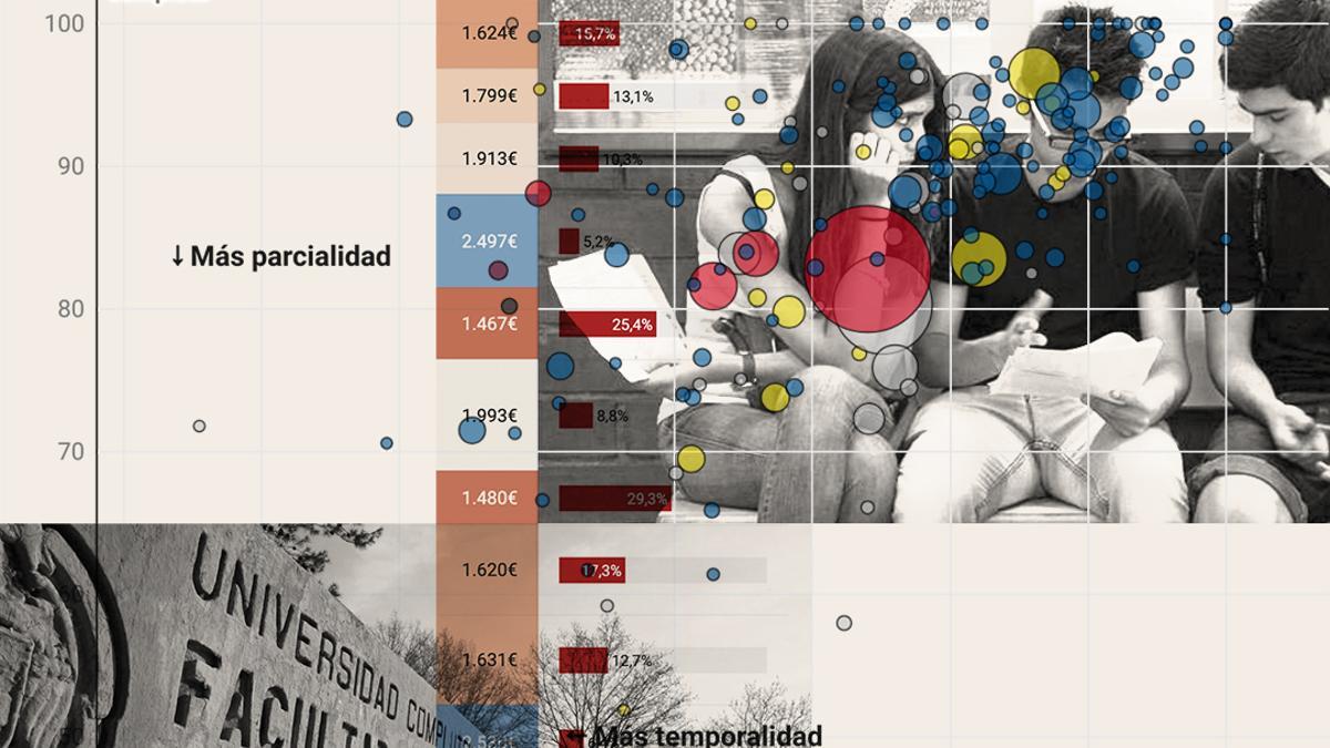 Cuánto se cobra y cuánto paro se sufre según la carrera o FP que estudies