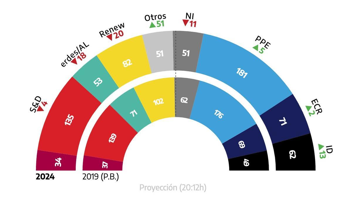 La extrema derecha se dispara en las elecciones europeas, según los sondeos