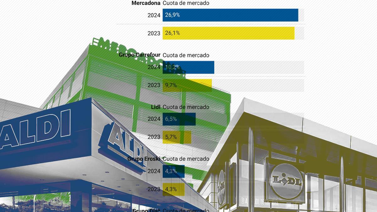 Los supermercados alemanes Lidl y Aldi aceleran sus aperturas en España donde Mercadona copa el 27% del mercado