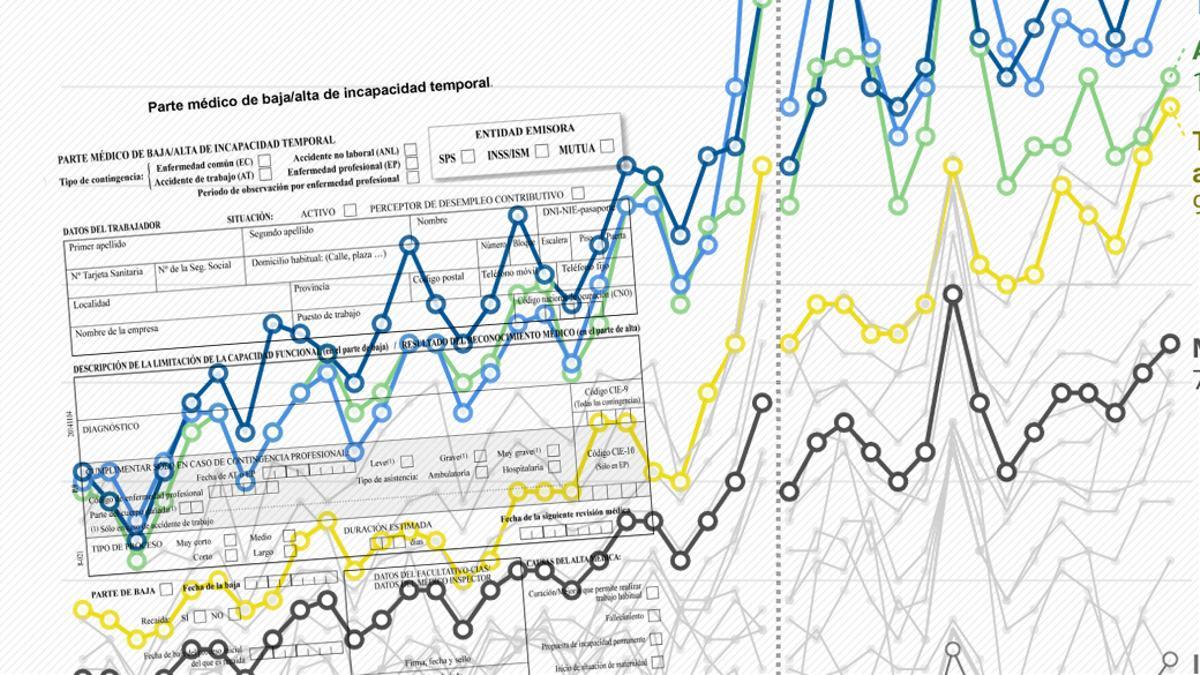 Un cóctel de bonanza económica, crisis de la sanidad pública y envejecimiento empuja el aumento de las bajas laborales