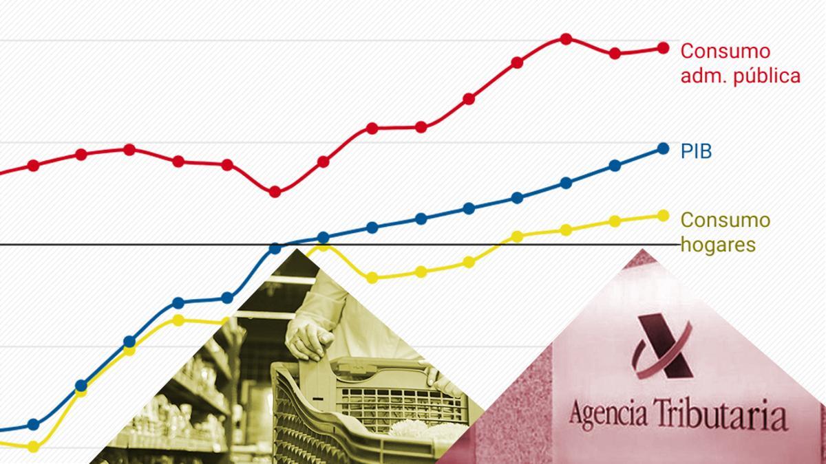 La economía se enfila a batir de nuevo todas las expectativas en 2024