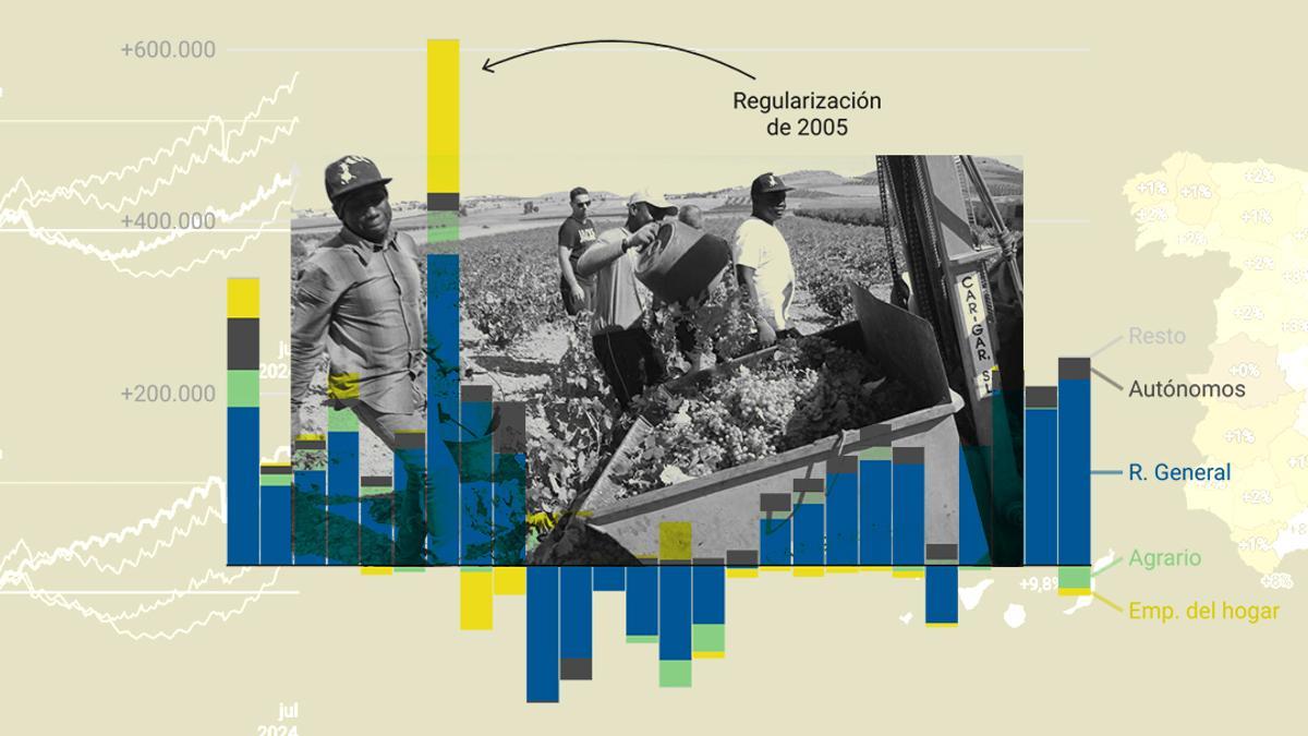 Una regularización extraordinaria de migrantes aumentaría la recaudación fiscal y daría oxígeno a las pensiones