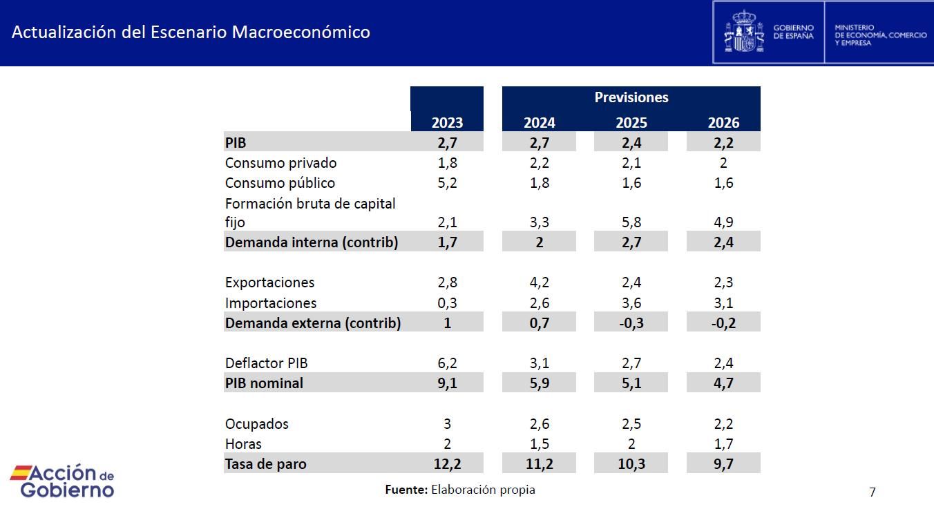 Resumen del cuadro macroeconómico presentado por el Gobierno en la rueda de prensa posterior al Consejo de Ministros de este martes.