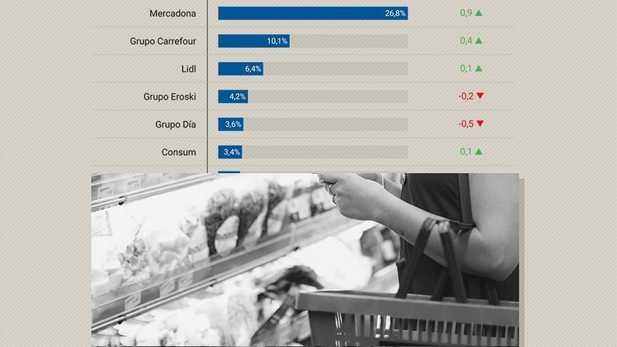 La caída de la inflación cambia la cesta de la compra: menos visitas al súper y la marca blanca frena su crecimiento