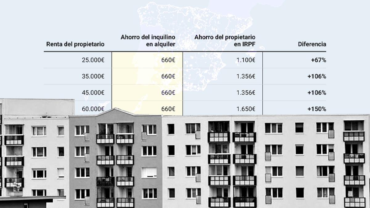 Los beneficios fiscales de las zonas tensionadas compensan más a caseros que a inquilinos, aunque bajen el alquiler