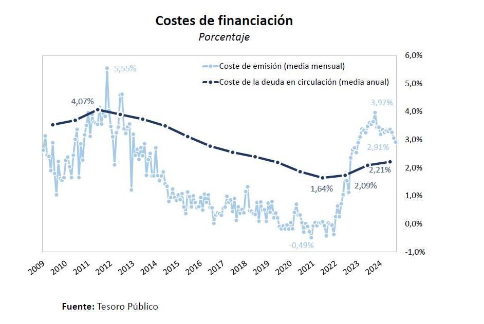 Coste de financiación de España. Datos expuestos por Carlos Cuerpo en la rueda de prensa posterior al Consejo de Ministros.