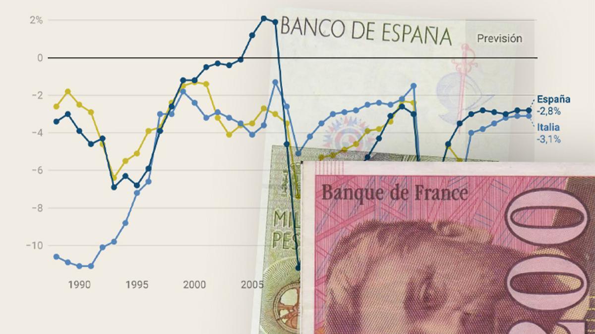 Un vuelco impensable hace una década: España paga menos que Francia por la deuda