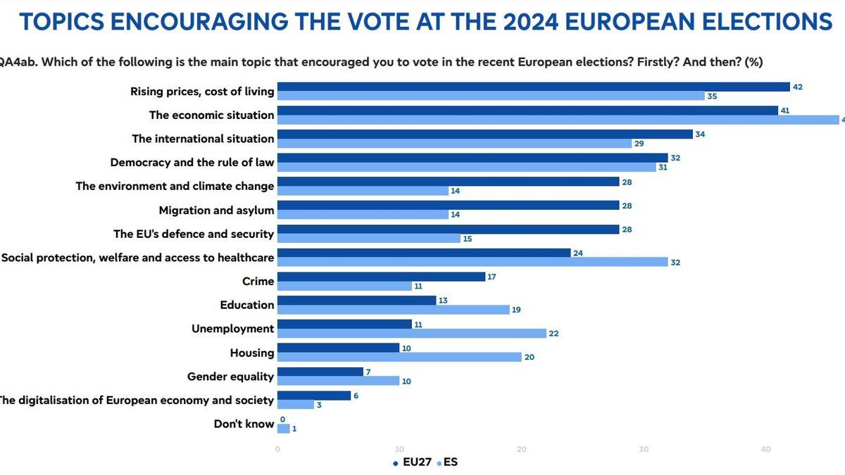 Gráfico del Eurobarómetro