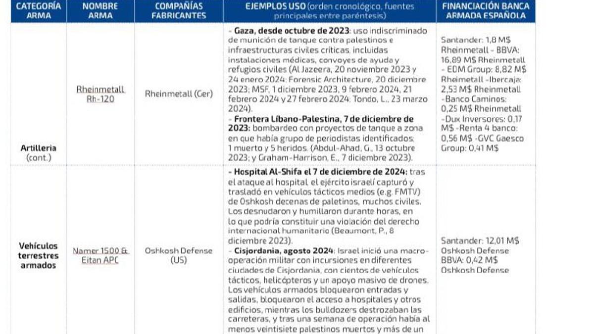 Ejemplos de uso de armamento contra civiles en Gaza, por categoría, compañías fabricantes y financiación de entidades financieras españolas