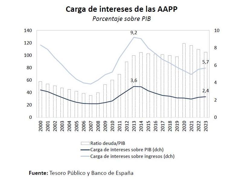 Carga de intereses de la deuda de España. Datos expuestos por Carlos Cuerpo en la rueda de prensa posterior al Consejo de Ministros.