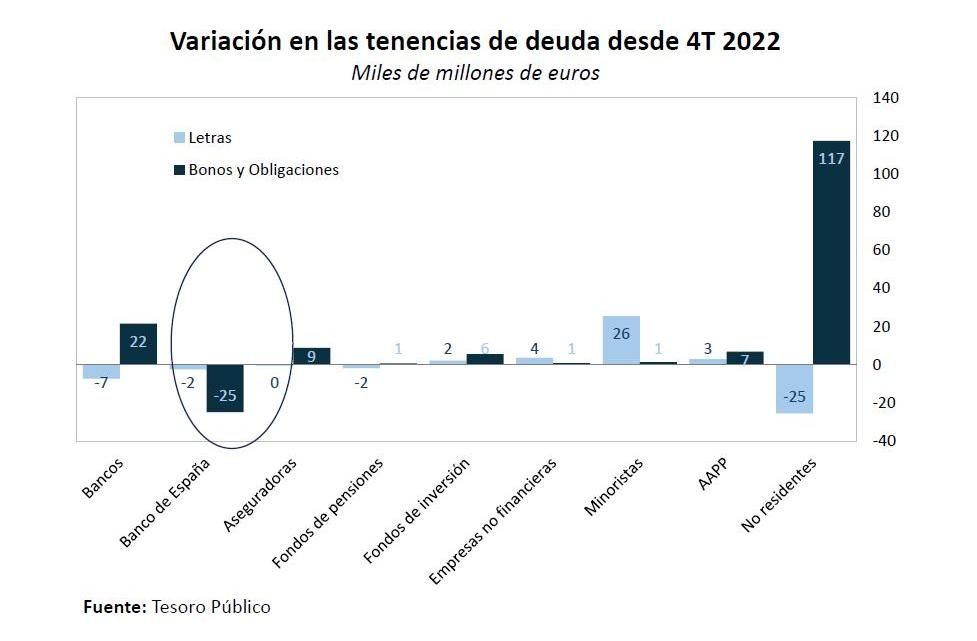 Tenencias de deuda de España, hasta julio de 2024. Datos expuestos por Carlos Cuerpo en la rueda de prensa posterior al Consejo de Ministros.