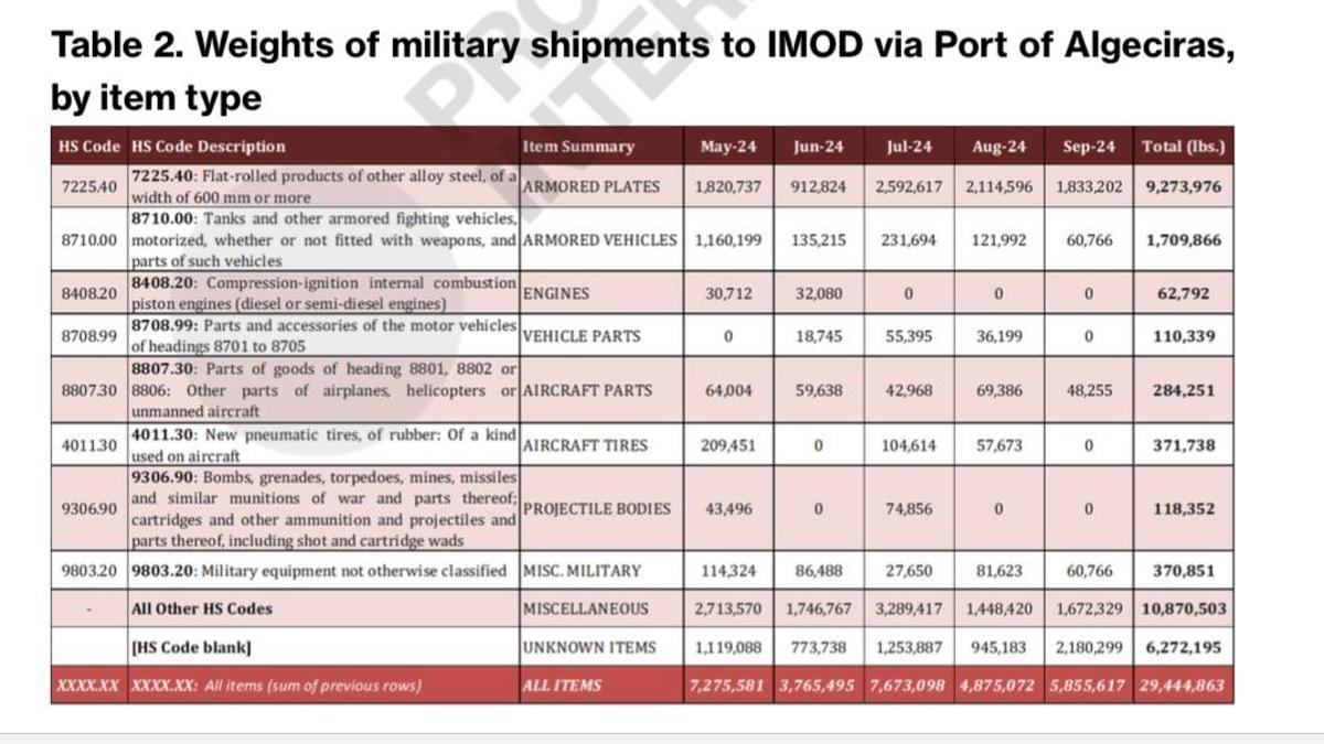 Envíos de material militar al ministerio de Defensa de Israel desde EEUU a través del puerto de Algeciras